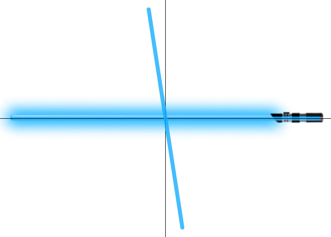 We rotate the lightsaber around the origin to change its angle.